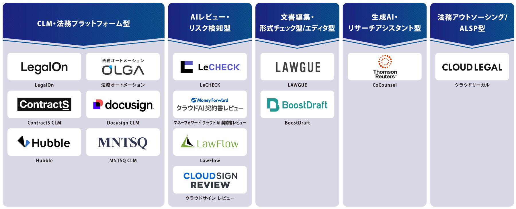 タイプ別 AI契約書レビューサービス 図解