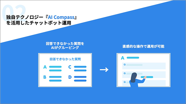 独自テクノロジー『AI Compass』を活用したチャットボット運用