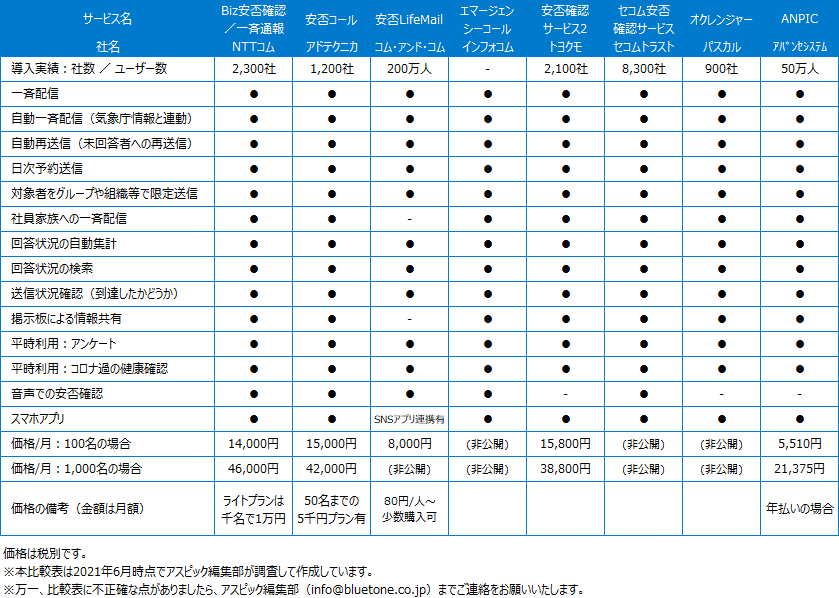 比較表 安否確認システムの比較10選 目的別の選び方 アスピック