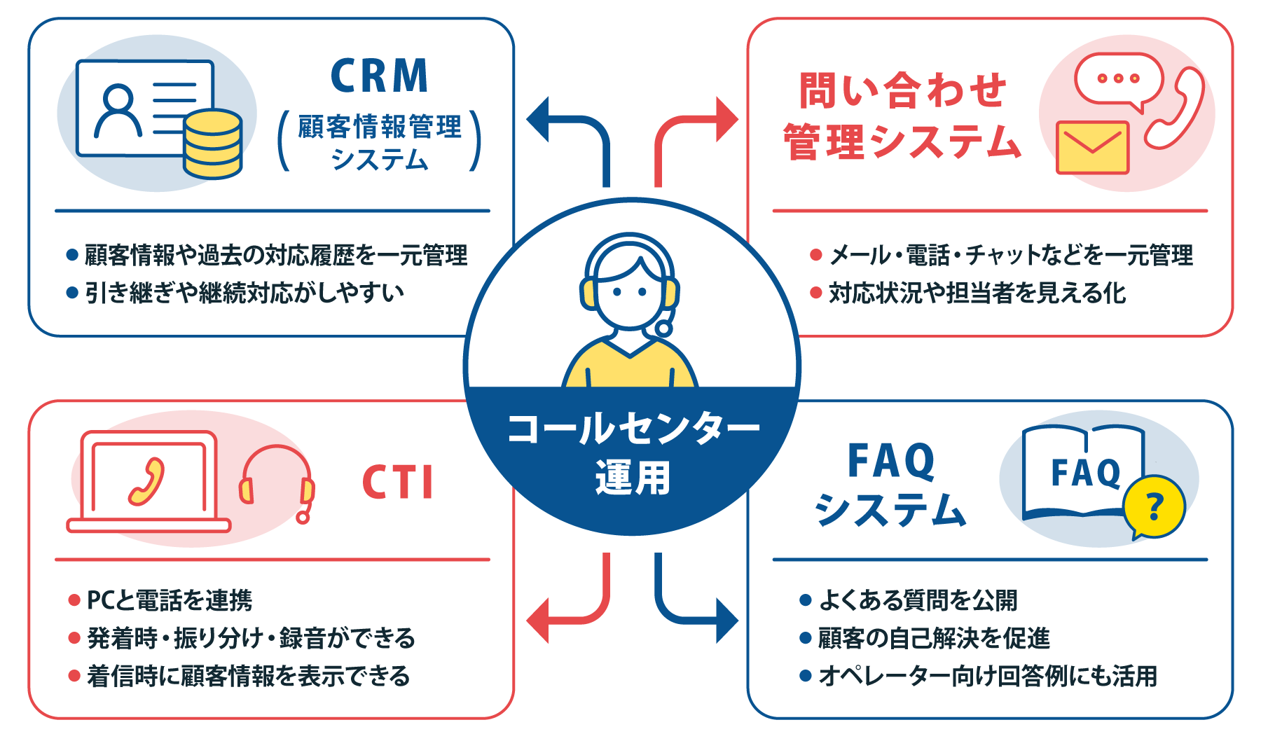 コールセンター運用を構成するCRM、問い合わせ管理システム、CTI、FAQシステムの連携図