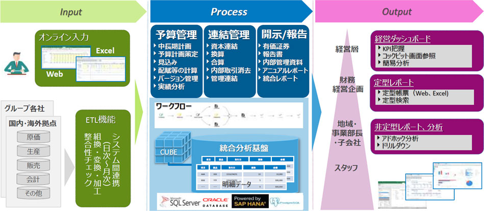 グループ全体から個別の事業まで、一つのシステムで管理可能