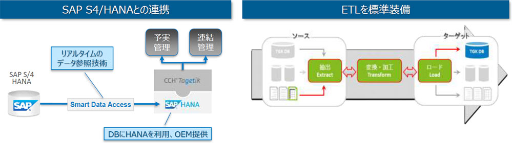 多様な業務データとの容易な連携