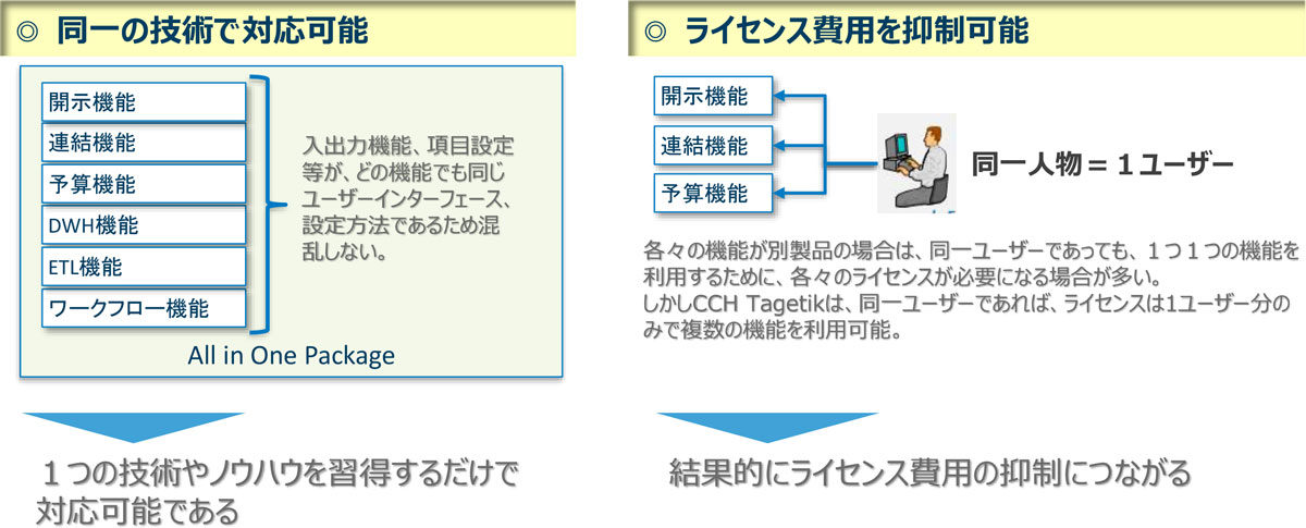 迅速かつ低価格で導入できるオールインワンパッケージ