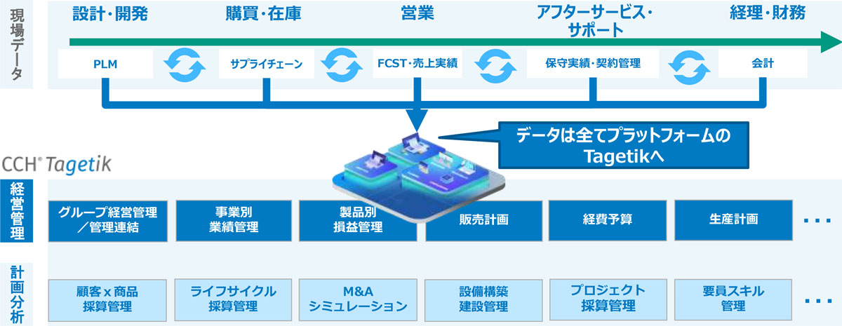 マーケティングからアフターサービスまで一貫した分析・計画を実現