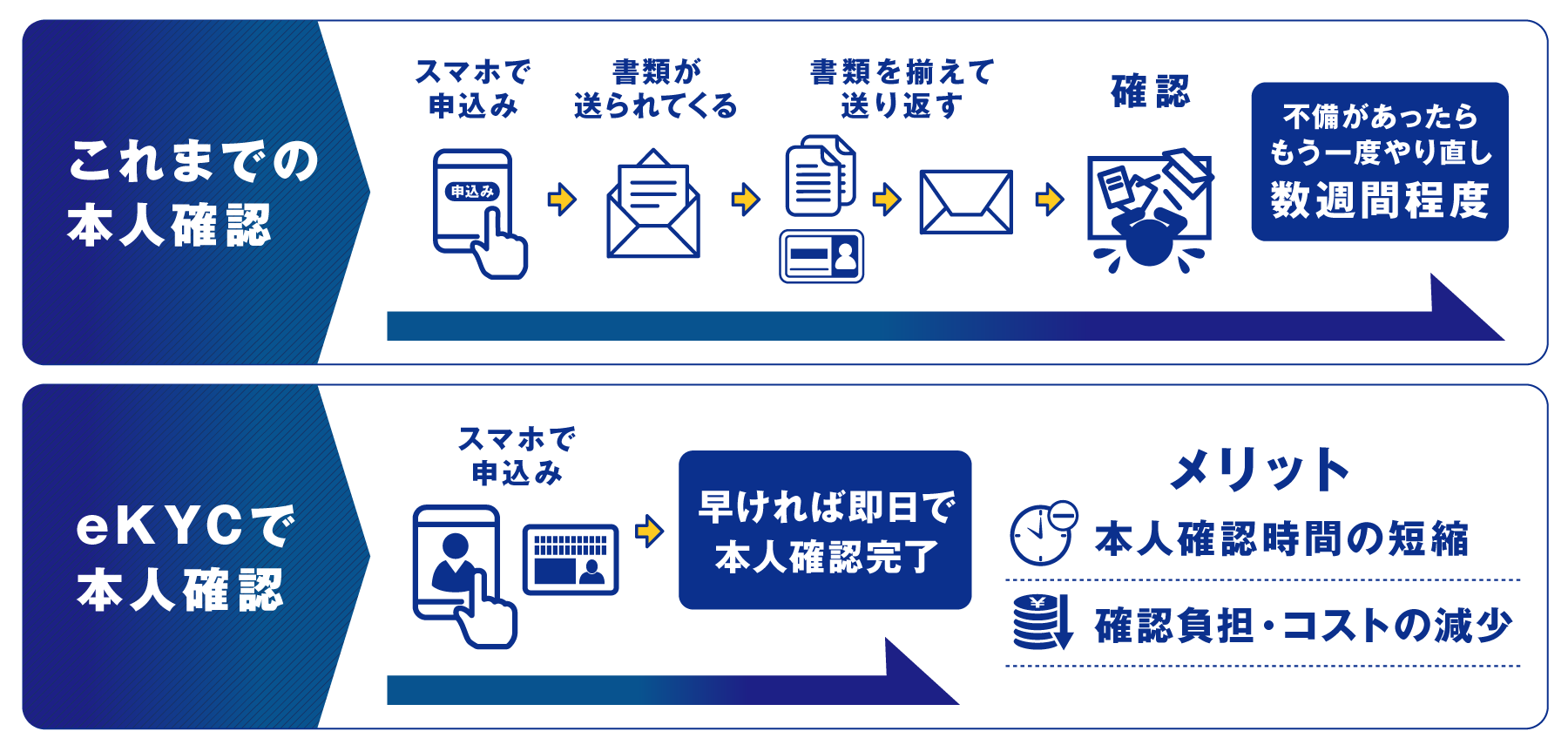 ekycのメリット_ekycの概念図_ekycの流れ_kycとの違い