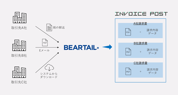 Invoice Post インボイスポスト Web請求書システム アスピック