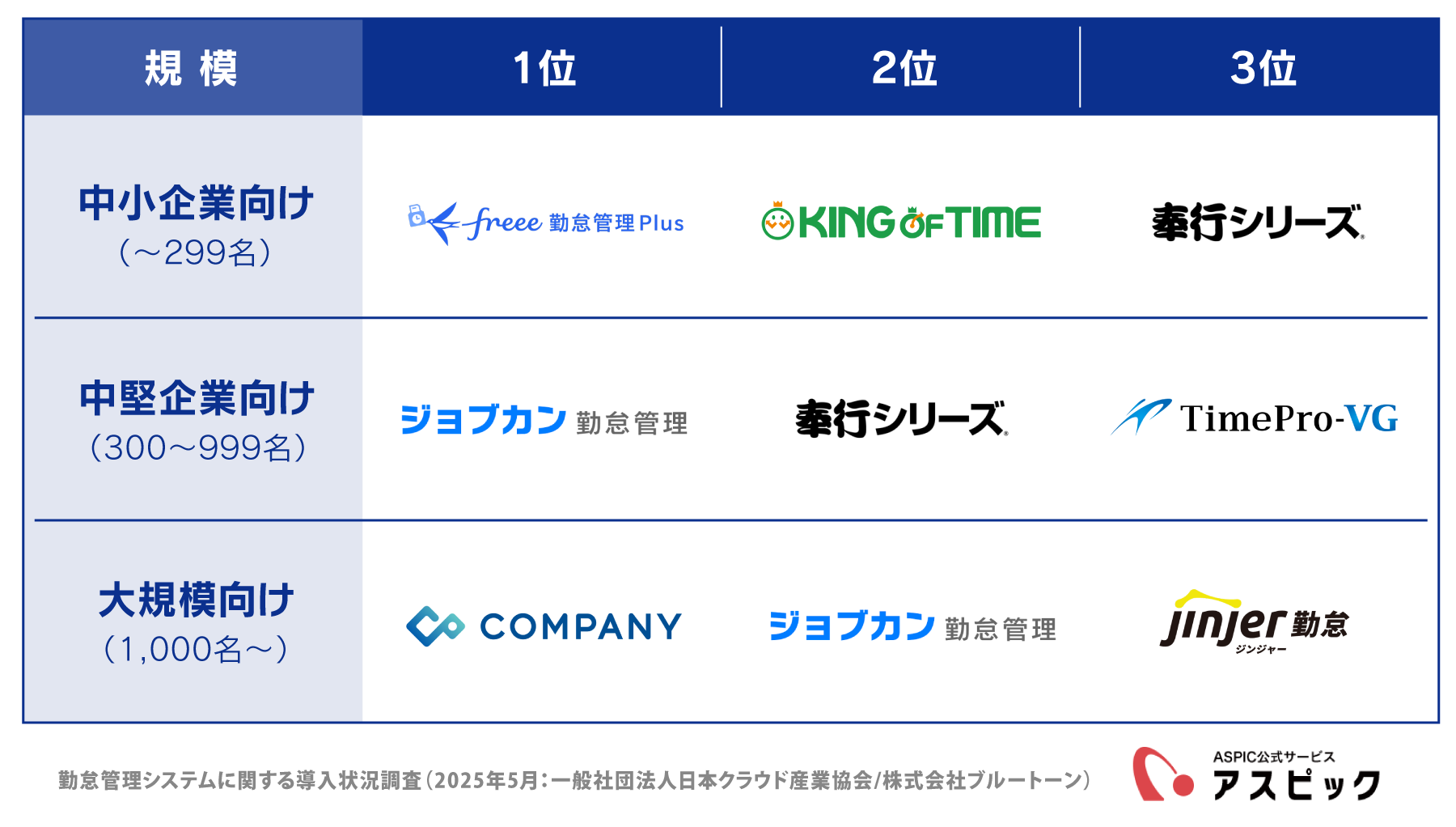 勤怠管理システムの企業規模別ランキング一覧