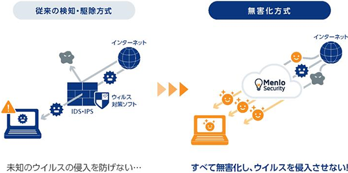 無害化方式：すべて無害化し、ウイルスを進入させない！