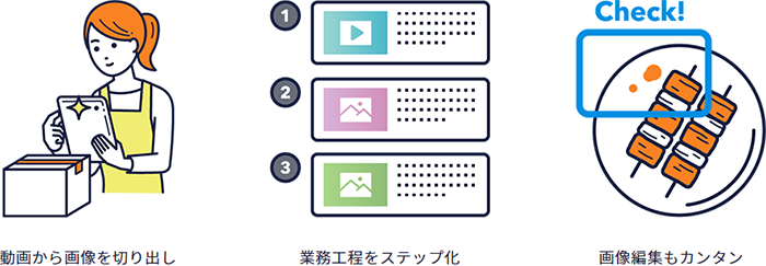 動画から画像を切り出し、業務工程をステップ化、画像編集もカンタン