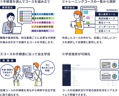 1.手順書を選んでコースを組み立て 2.トレーニングコースの一覧から選択 3.コースの手順書に沿って自主学習 4.学習進捗が可視化