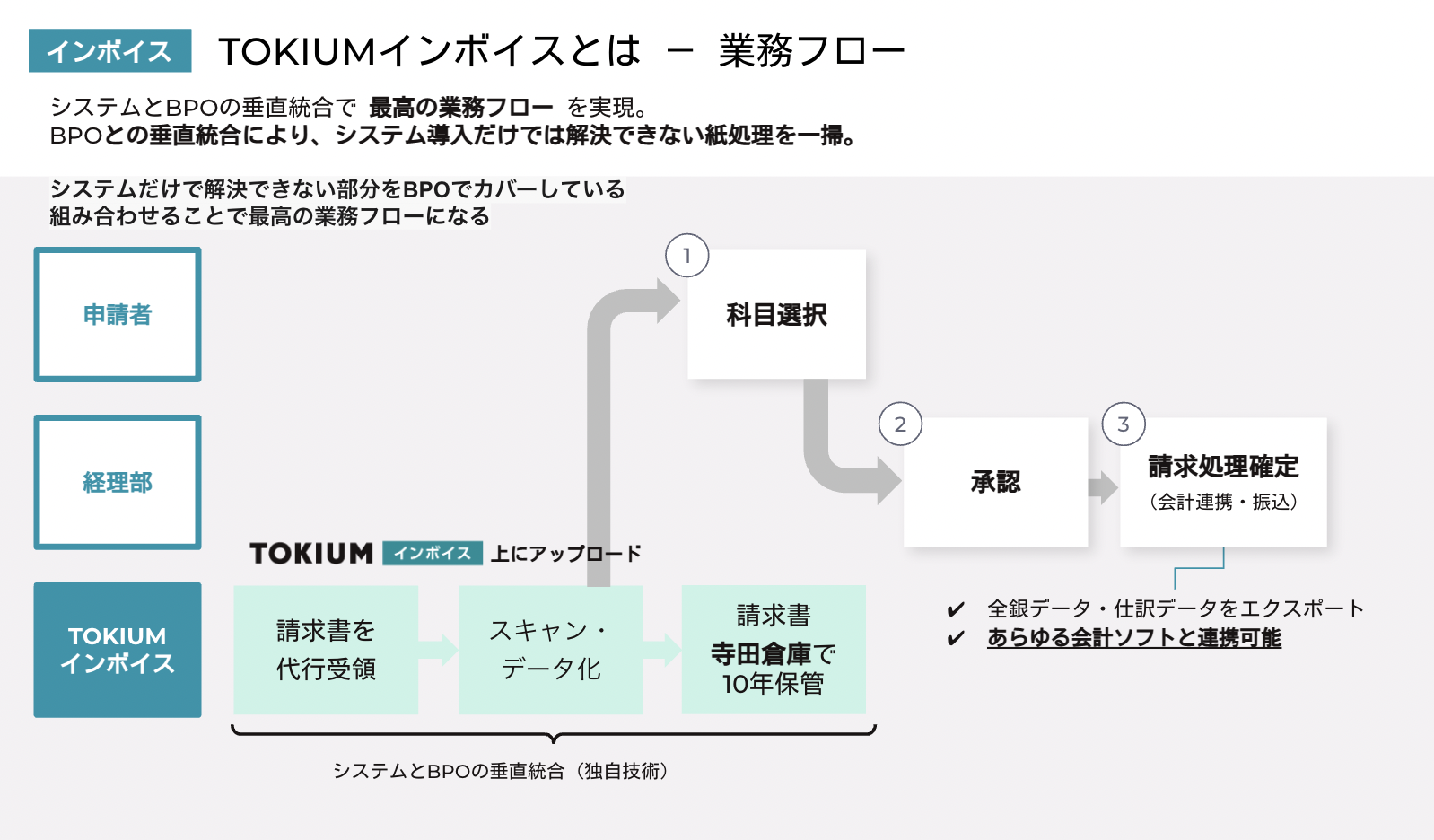 TOKIUMインボイス 業務フロー