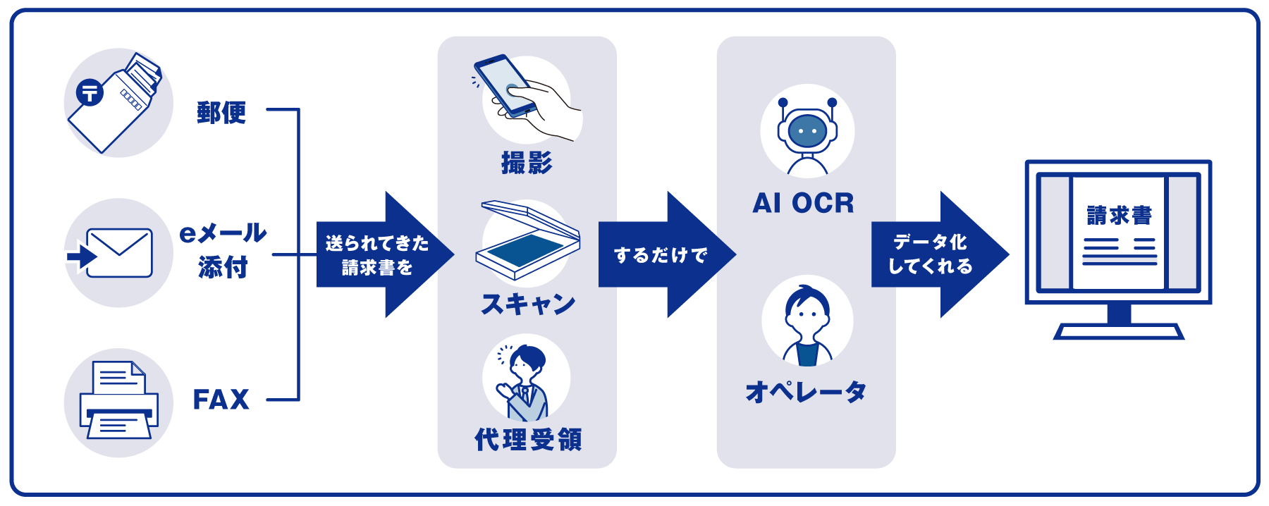 請求書受領サービスの概念_請求書受領サービスのメリット_請求書受領サービスのやり方_請求書受領サービスの仕組み