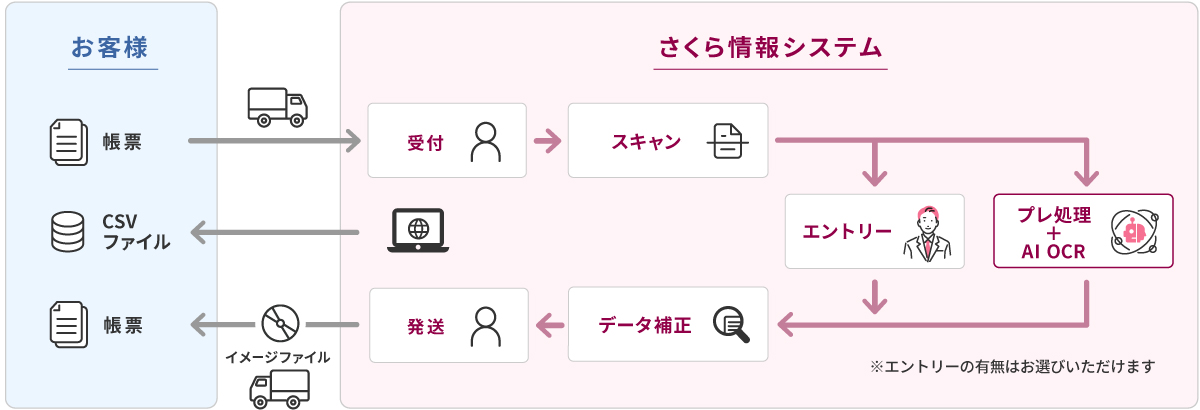 Sakura-Eyeは、複数のAI OCRエンジンとBPOサービスを掛け合わせた「おまかせタイプ」のAI OCRサービスです。