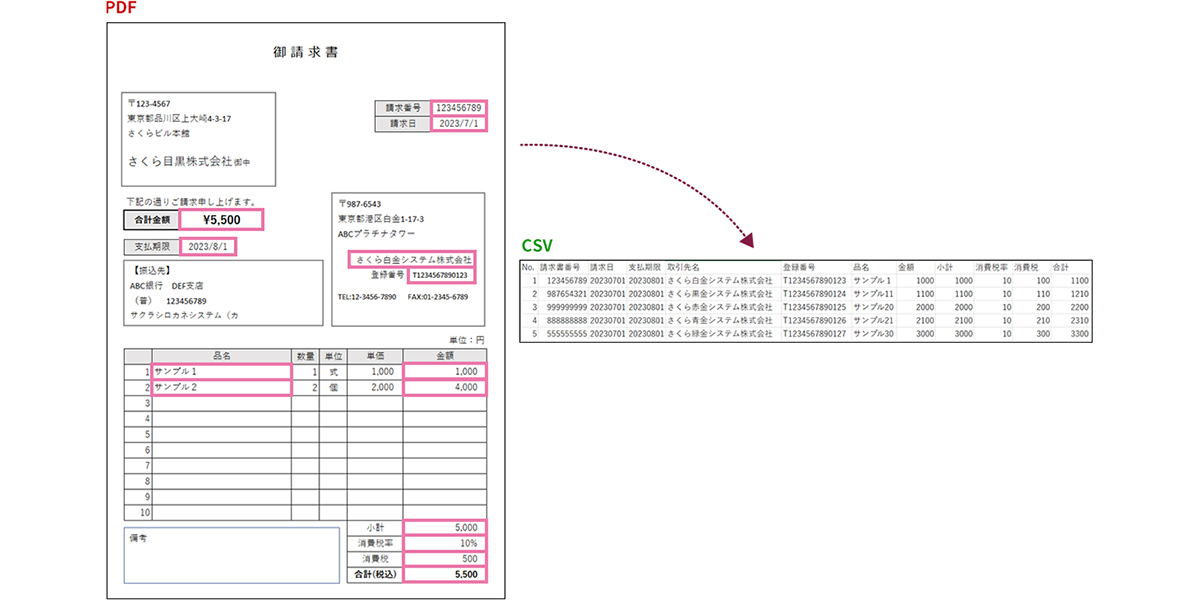 帳票のタイプによっては直接PDFからデータ化も可能です。