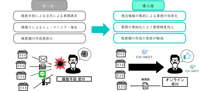 導入前後の比較