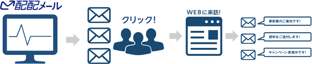 トリガーメール