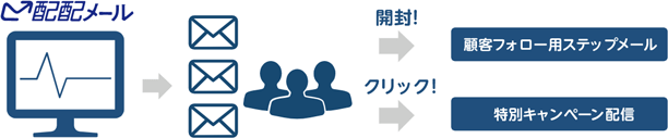 シナリオメール