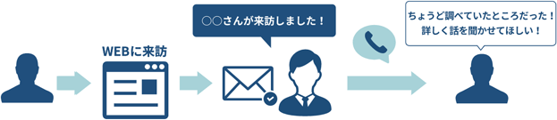 来訪通知