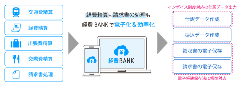 業員や取引先への振込対応、会計ソフトへの仕訳連携、証憑データの電子保存などをワンストップで行うことができ、経費精算業務のペーパーレス化・効率化を実現します。