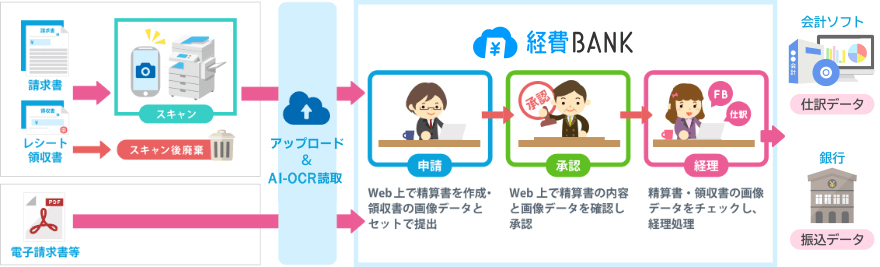 電子帳簿保存法に対応したオプションサービスの提供