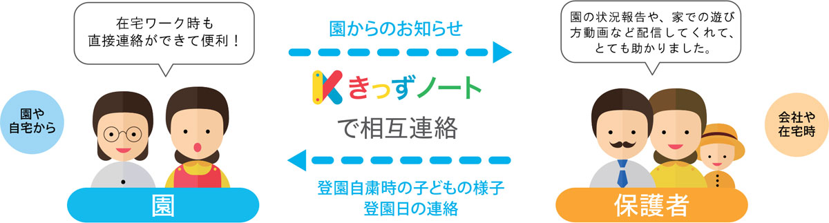 直接会わなくても簡単に連絡ができる