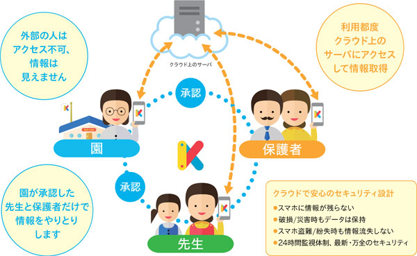 クラウドで安心のセキュリティ設計