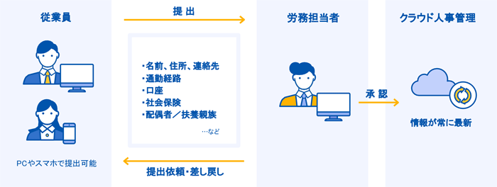 従業員情報の収集や変更をオンライン化