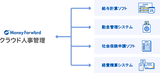 従業員情報を利用する各種ソフトと連携し自動で反映