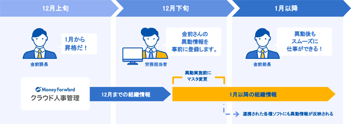 異動や組織変更時のスムーズな対応を実現