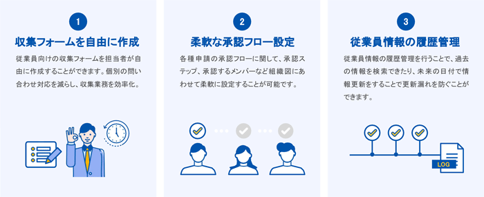 1.収集フォームを自由に作成　2.柔軟な承認フロー設定　3.従業員情報の履歴管理