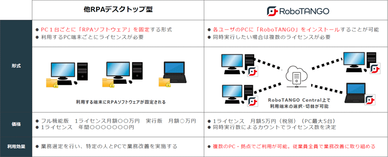 複数のPCから利用が可能