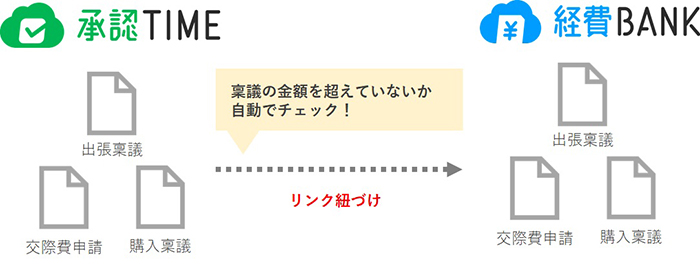 経費精算システム「経費Bank」との連携でバックオフィスの更なる効率化