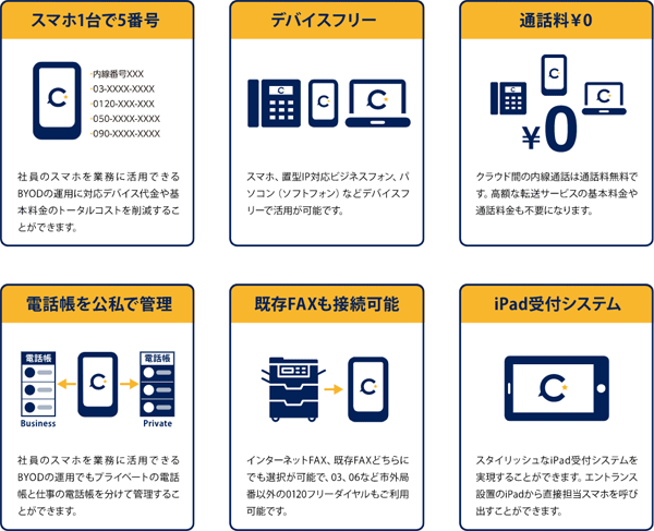 スマホ1台で5番号、デバイスフリー、通話料￥0、電話帳を公私で管理、既存FAXも接続可能、iPad受付システム