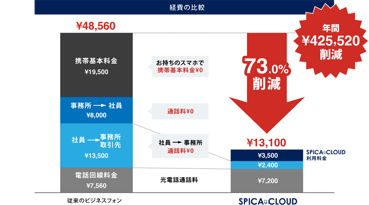 経費の比較