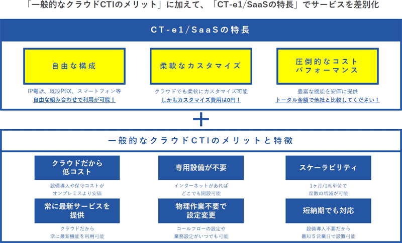 「一般的なクラウドCTIのメリット」に加えて、「CT-e1/Saasの特長」でサービスを差別化