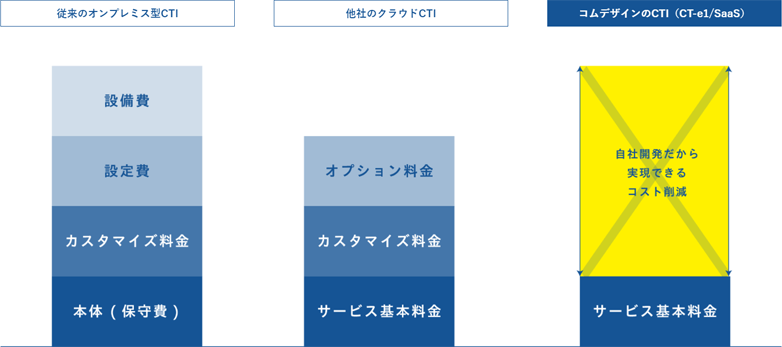 コムデザインと他社のCTI料金比較