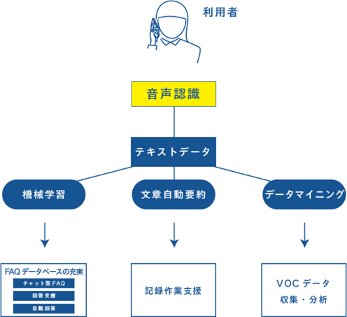 音声テキスト化を起点とするAIサービスへの広がり