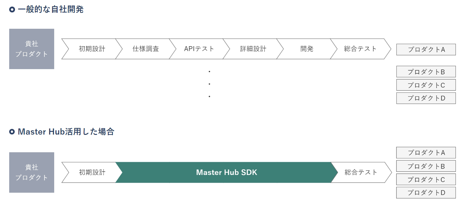 Master Hubを活用した場合