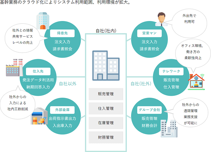 基幹業務のクラウド化によりシステム利用範囲、利用環境が拡大。