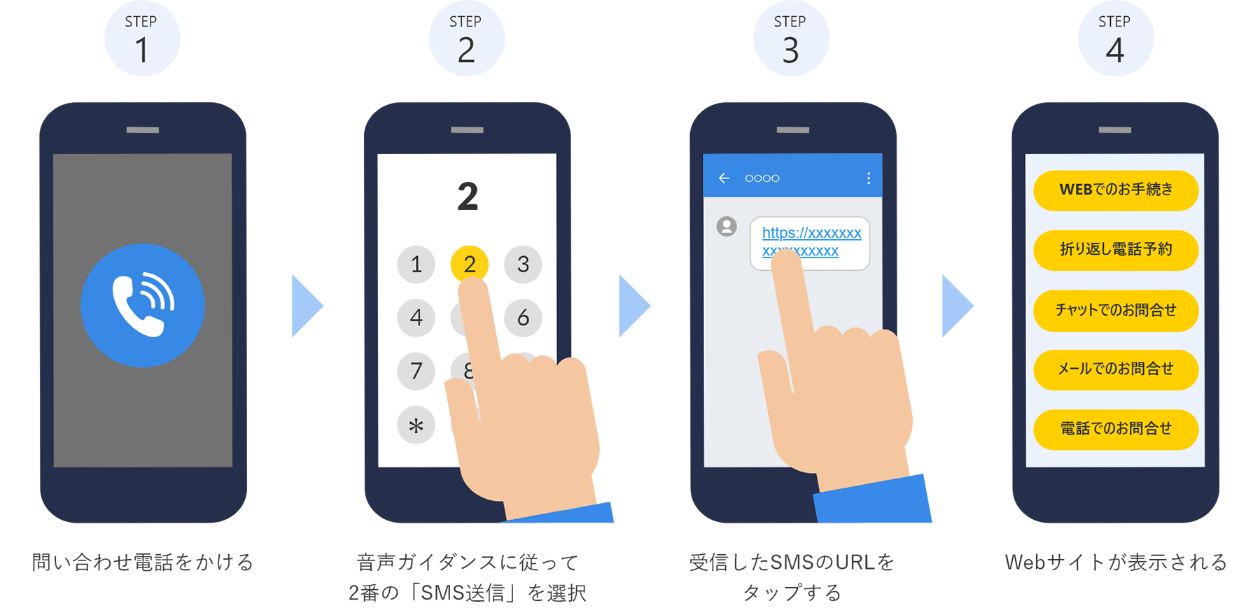 お客様をビジュアルIVRに誘導する4ステップ