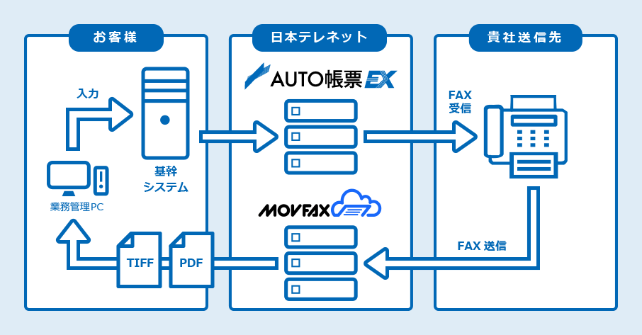 「MOVFAX」との連携イメージ