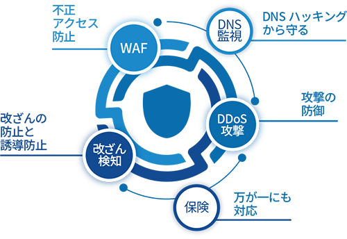 多層防御だから様々な攻撃に対応