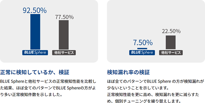 専門家の個別チューニングによる検知精度の高さ