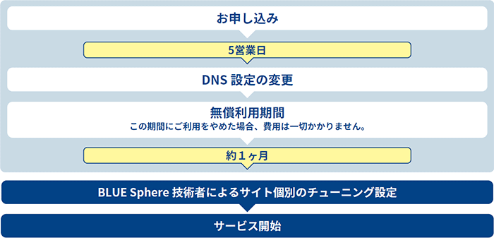 お申し込みからサービス開始までの流れ