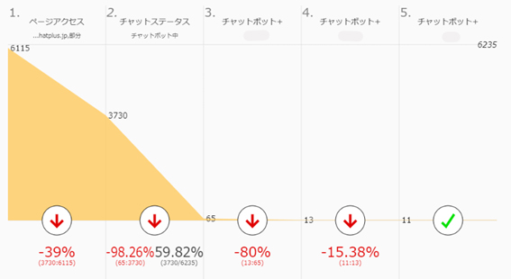 チャットボットに様々なことを学ばせ、問い合わせの窓口として利用します