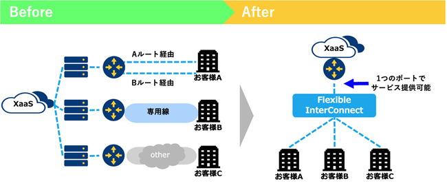 Flexible InterConnect XaaS向け接続機能を利用した場合の比較図