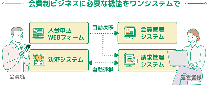 会員制ビジネスに必要な機能をワンシステムで