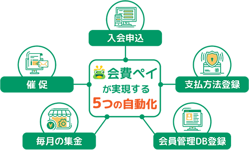 会費ペイが実現する5つの自動化