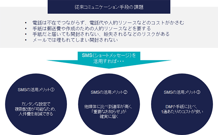 従来コミュニケーションの課題と、SMSの活用メリット3点