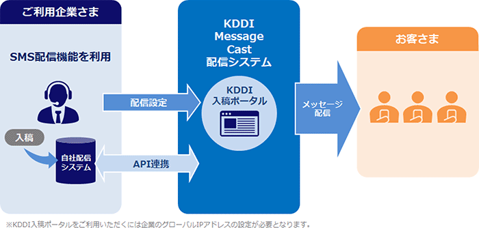 KDDI Message Cast概要図